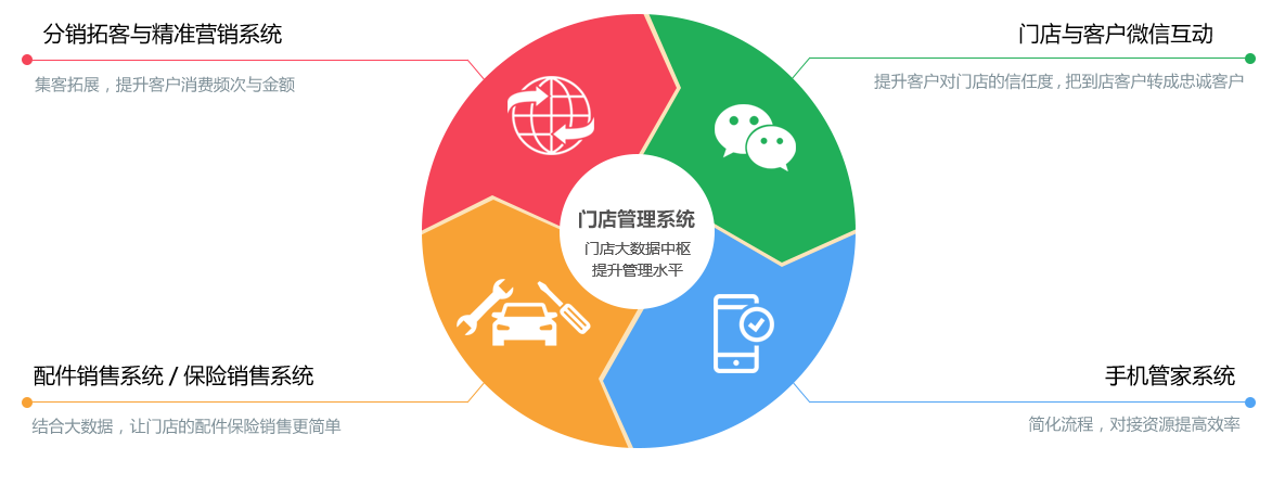 快维让汽修门店持续盈利