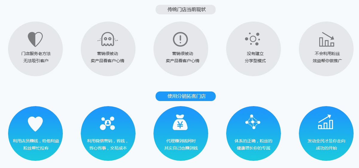 为什么要做分销拓客服务？